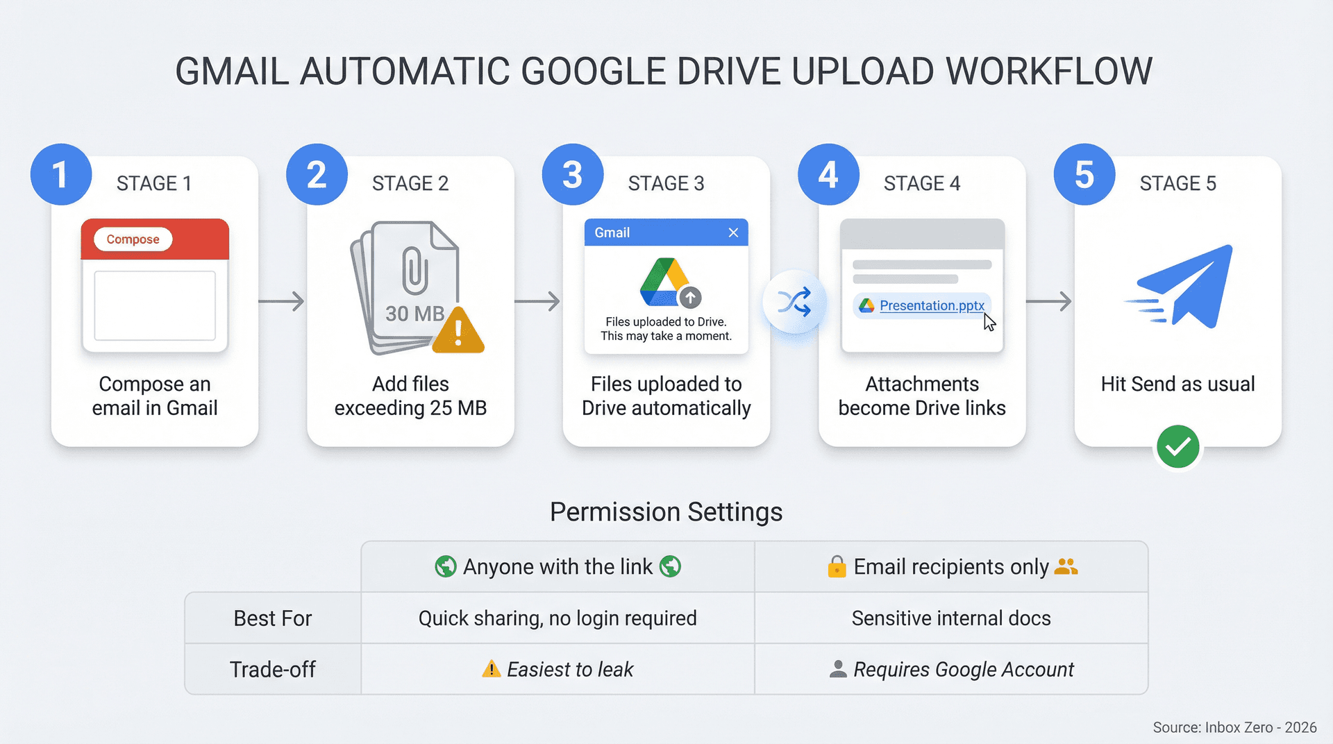 Gmail automatic Drive upload workflow showing 5 steps from composing email to sending with Drive link