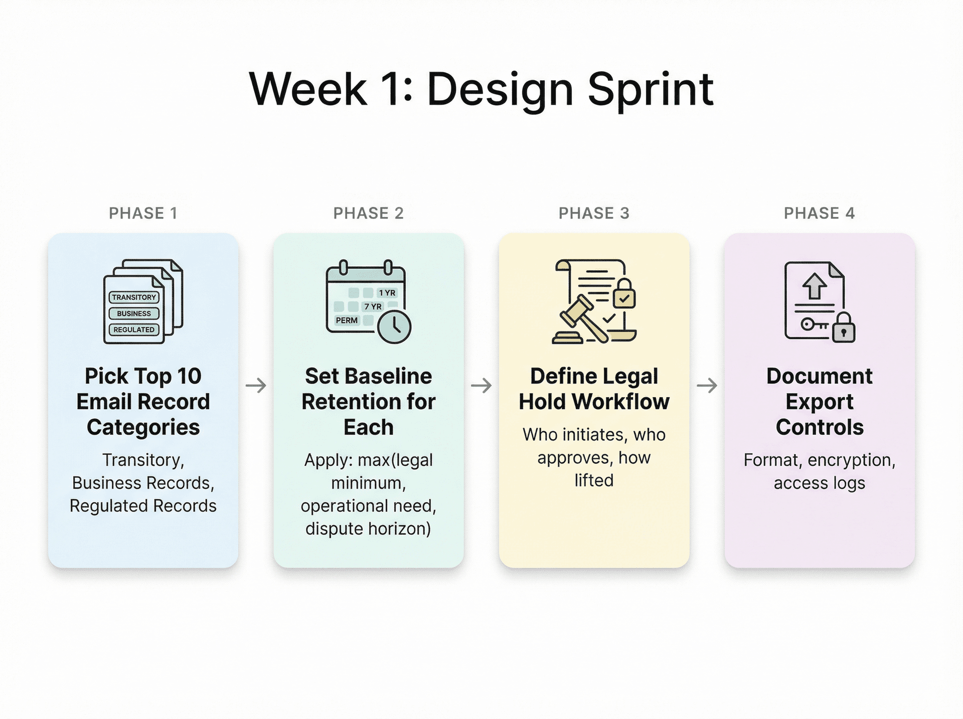 Week 1 Design Sprint framework showing four interconnected phases: categorization, retention baseline, legal hold workflow, and export controls