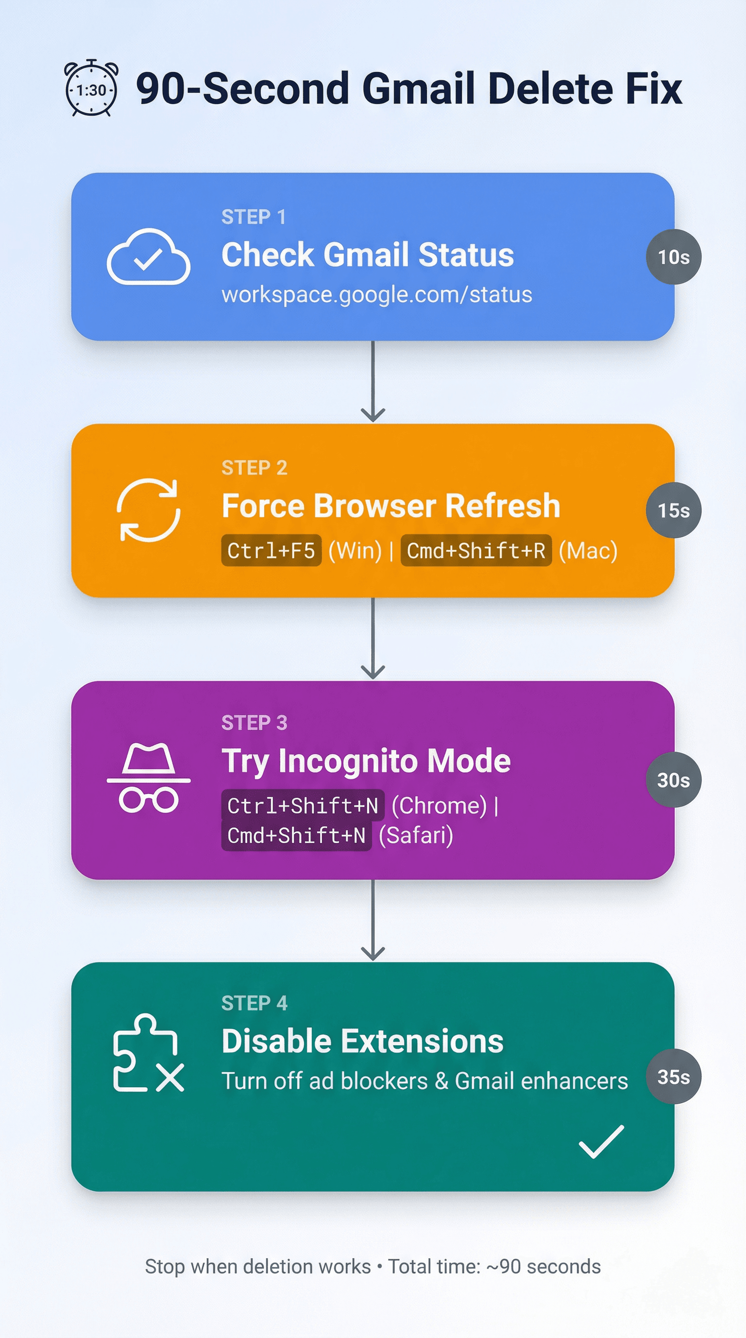 Visual troubleshooting flowchart showing 4 quick fixes for Gmail delete issues in 90 seconds