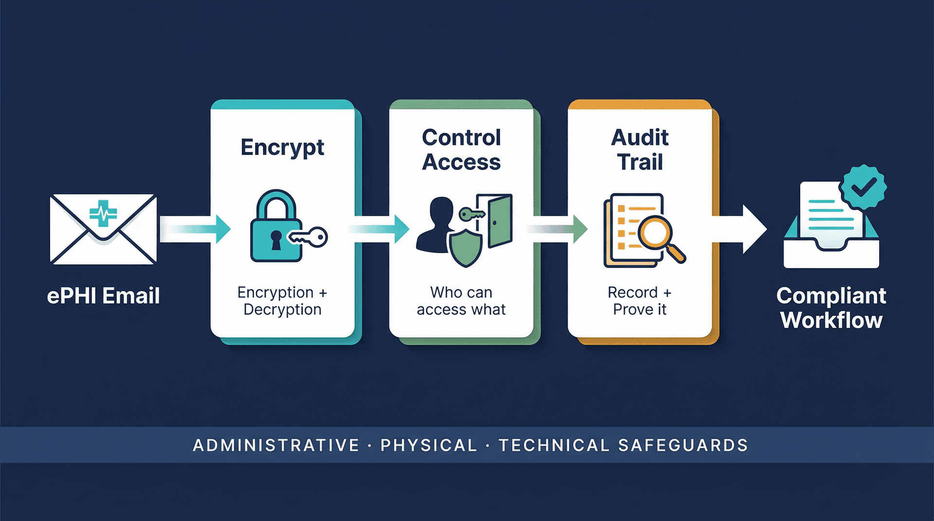 Diagram showing HIPAA ePHI email compliance flow with three safeguard layers: encryption, access controls, and audit trail
