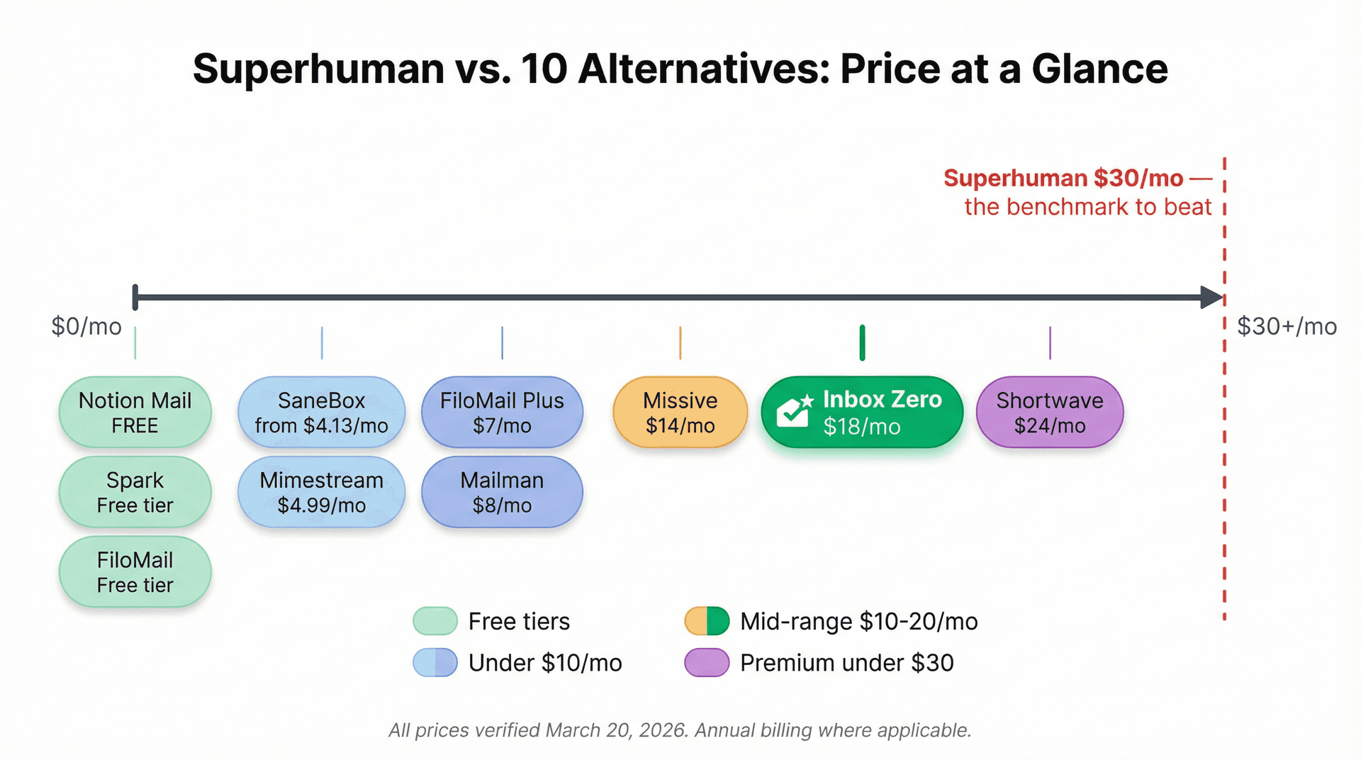 Price spectrum chart comparing 10 Superhuman alternatives from free to $24/month, with Superhuman at $30/month as the benchmark