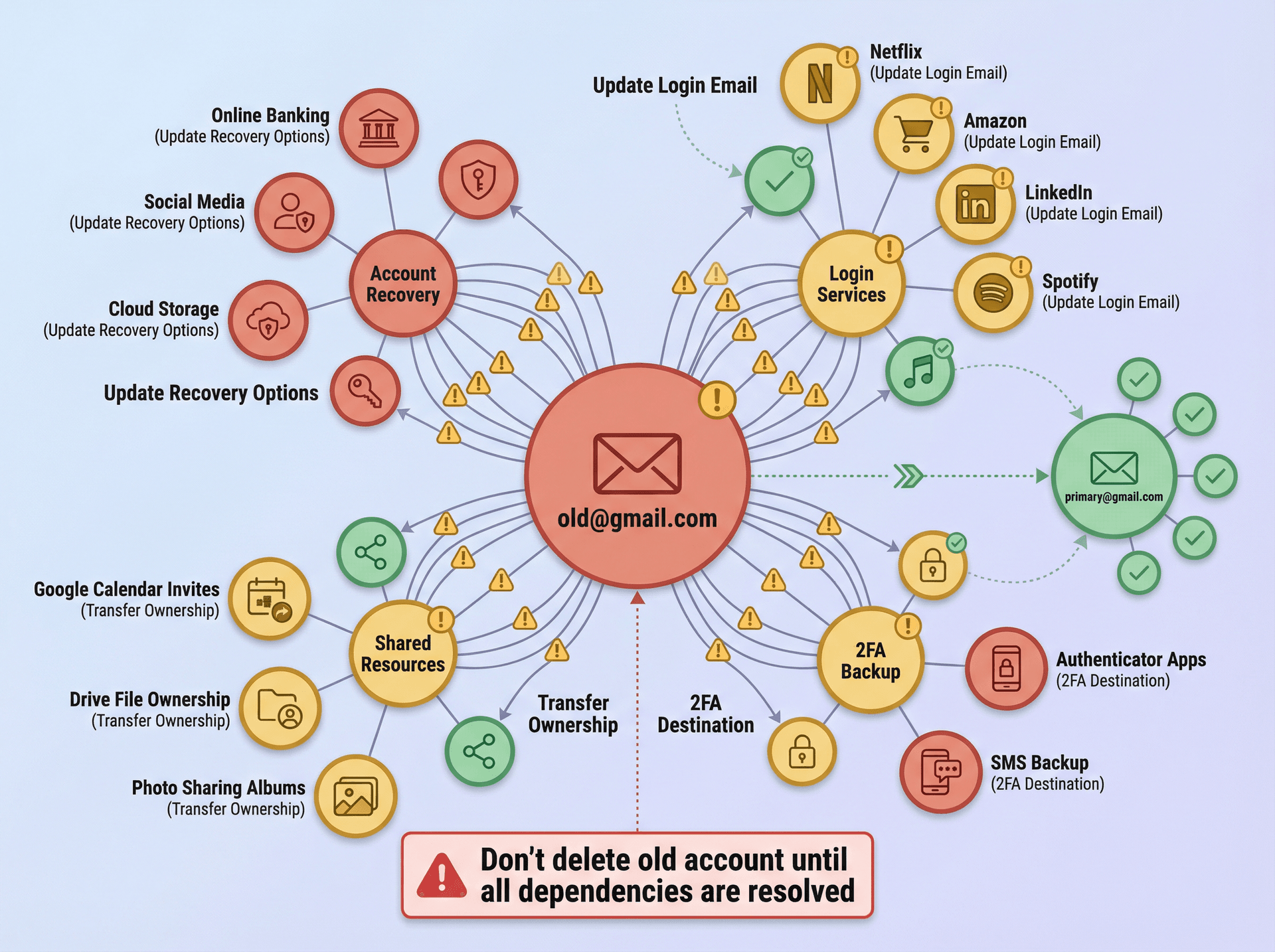 Infographic showing web of connected services and logins tied to an old Gmail account that need updating
